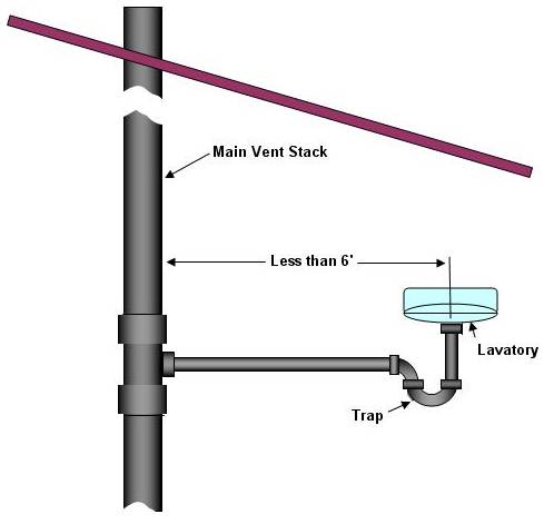 lavatory drain if within 6 feet of vent stack